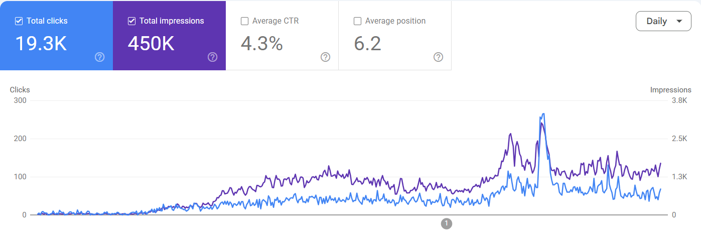 Google Search Console growth case 01