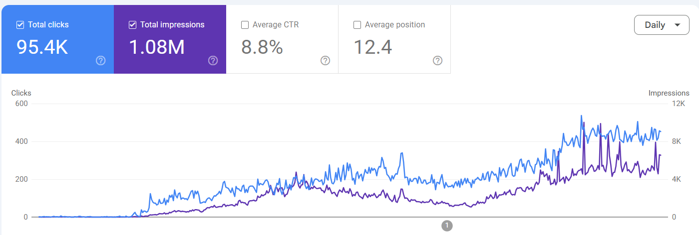 Google Search Console growth case 02