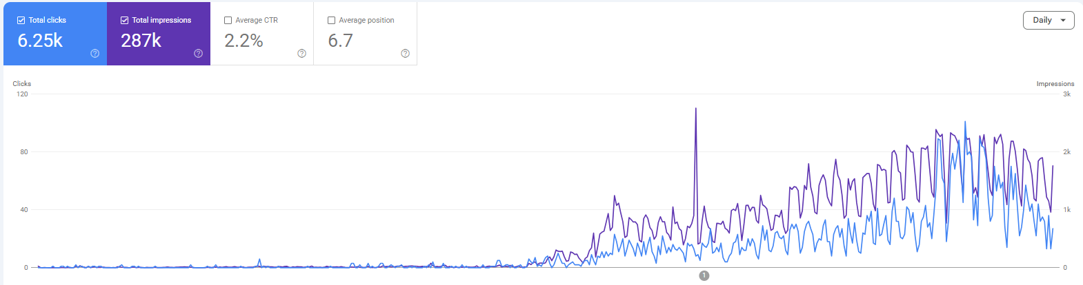 Google Search Console growth case 03