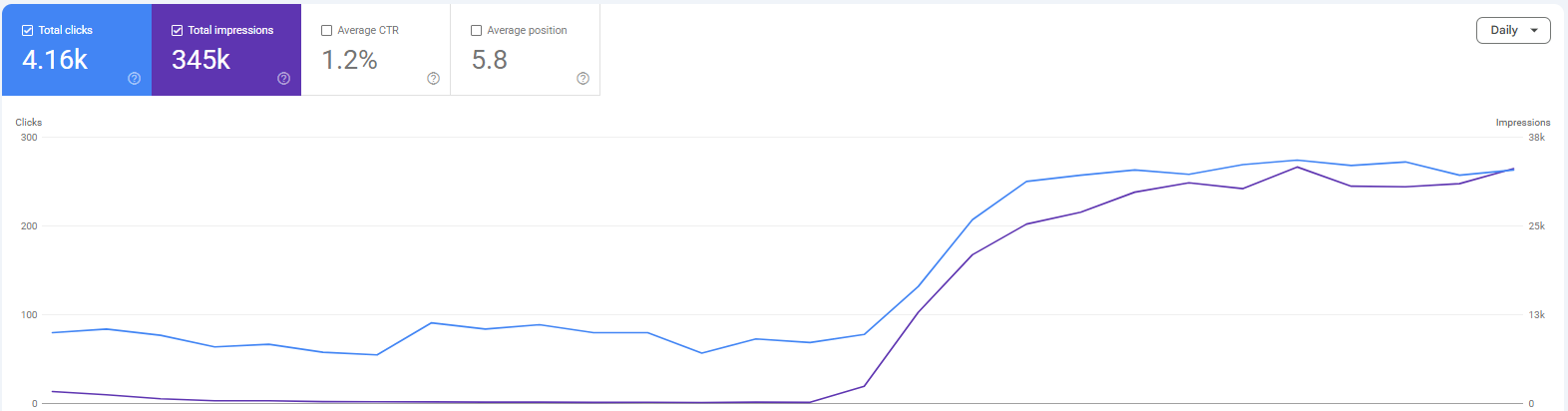 Google Search Console growth case 04